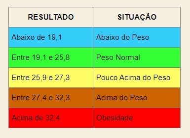 tabela imc índice de massa corpórea feminina com classificações de abaixo do peso até obesidade 